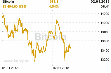 Online graf vvoje ceny komodity Bitcoin