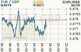 Online graf kurzu gbp/eur