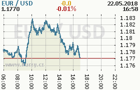 Online graf kurzu usd/eur