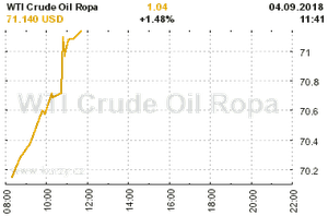 Online graf vvoje ceny komodity WTI Crude Oil Ropa