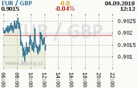 Online graf kurzu gbp/eur