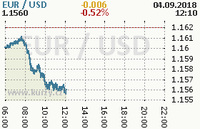 Online graf kurzu usd/eur