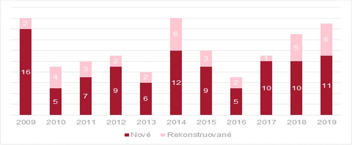 6 rekonstrukcí a 11 nově postavených budov