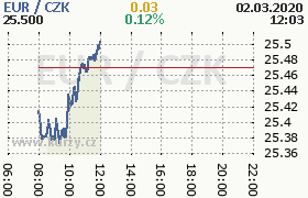 Online graf kurzu eur