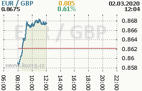 Online graf kurzu gbp/eur