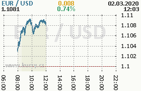 Online graf kurzu usd/eur