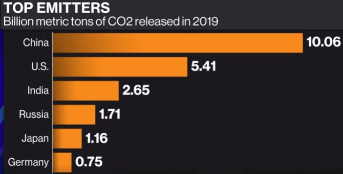 emise co2