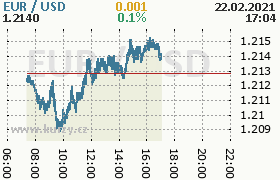 Online graf kurzu usd/eur