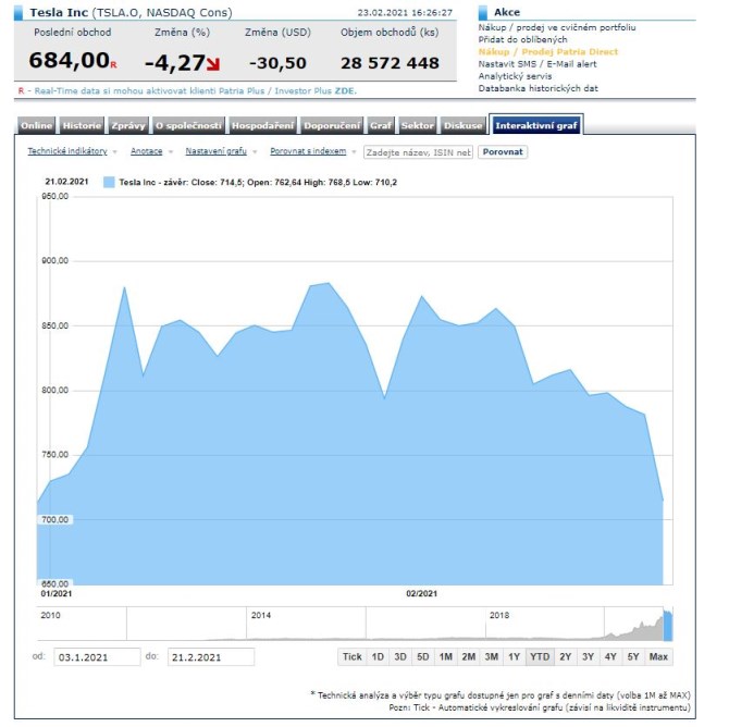 Tesla akcie YTD pokles