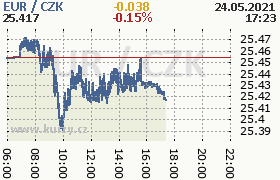 Online graf kurzu eur