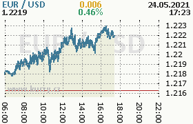 Online graf kurzu usd/eur