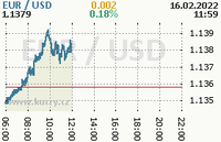 Online graf kurzu usd/eur