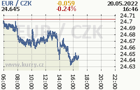 Online graf kurzu eur