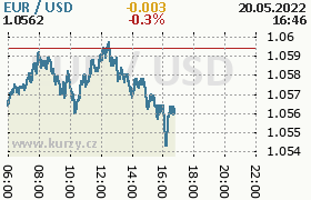 Online graf kurzu usd/eur