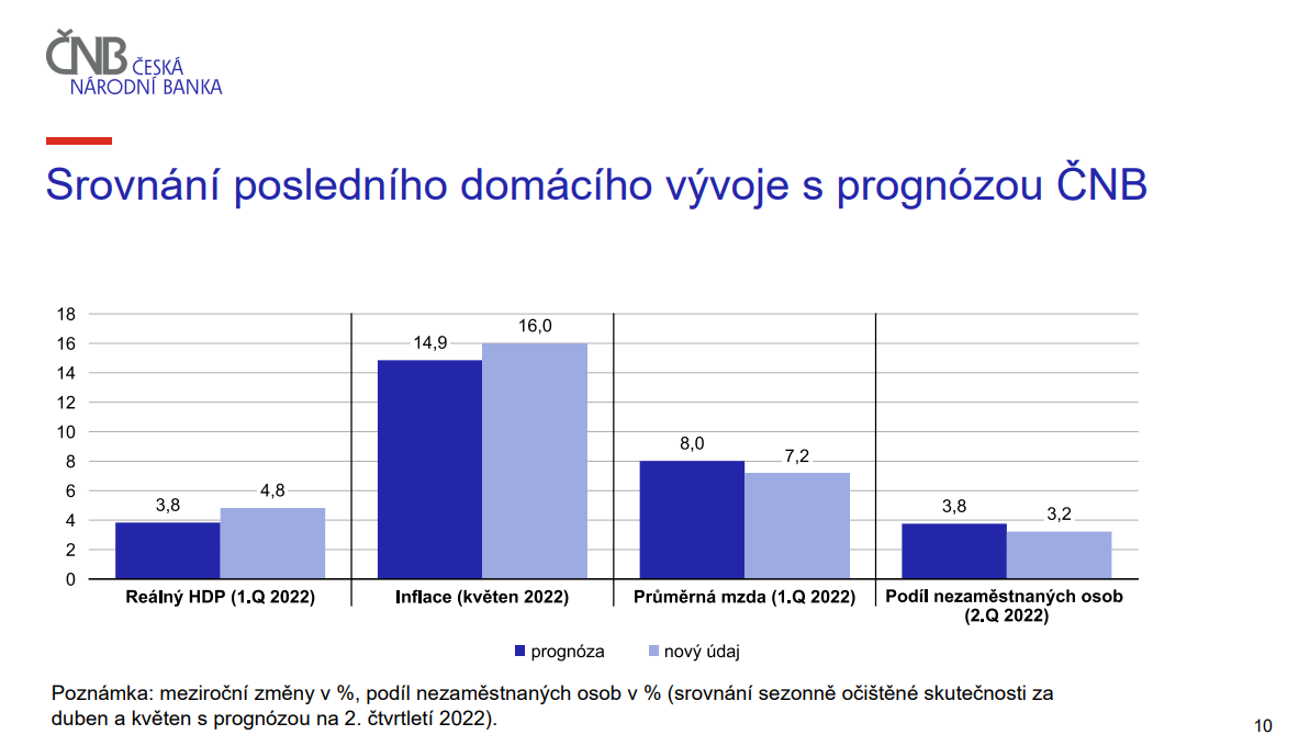 Zdroj: NB