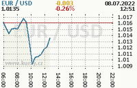 Online graf kurzu usd/eur