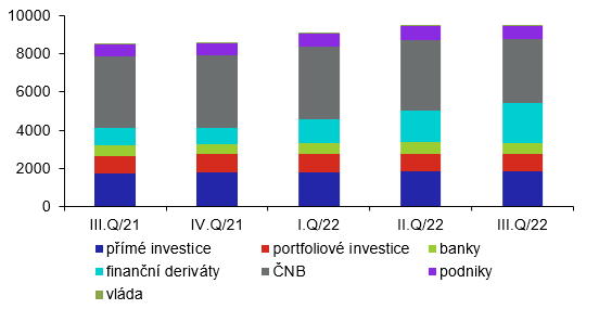 Vvoj struktury aktiv investin pozice (v mld. K, stav ke konci obdob)