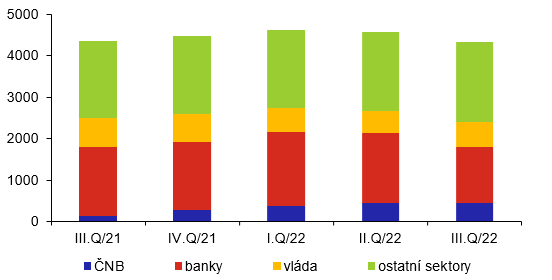 Vvoj struktury zahraninho dluhu podle dlunk (v mld. K, stav ke konci obdob)