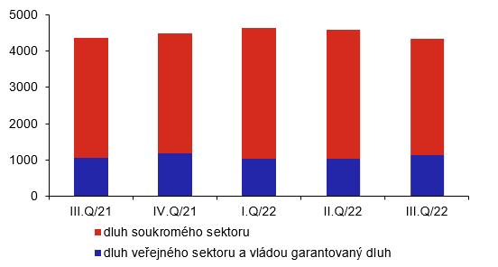 Zahranin dluh veejnho a soukromho sektoru (v mld. K, stav ke konci obdob)