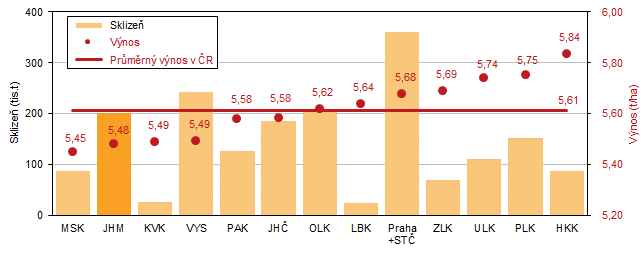 Graf 2 Sklize a vnos jemene celkem podle kraj v roce 2022 (azeno dle ve hektarovho vnosu)