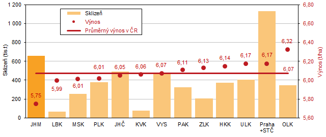 Graf 1 Sklize a vnos penice celkem podle kraj v roce 2022 (azeno dle ve hektarovho vnosu)