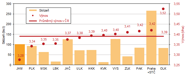 Graf 4 Sklize a vnos epky podle kraj v roce 2022 (azeno dle ve hektarovho vnosu)