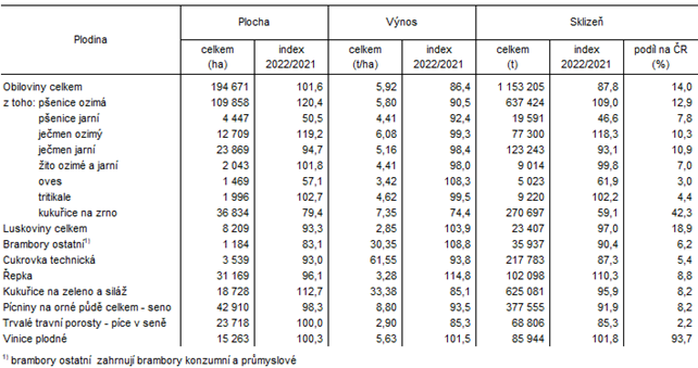Tab. 1 Sklize zemdlskch plodin v Jihomoravskm kraji v roce 2022