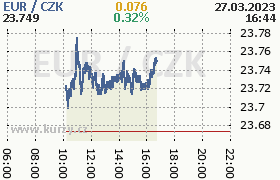 Online graf kurzu eur