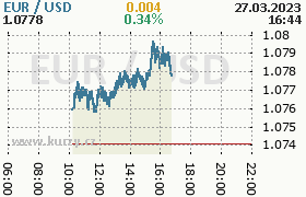 Online graf kurzu usd/eur