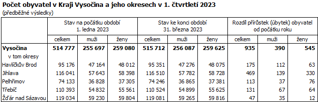 Poet obyvatel v Kraji Vysoina a jeho okresech v 1. tvrtlet 2023