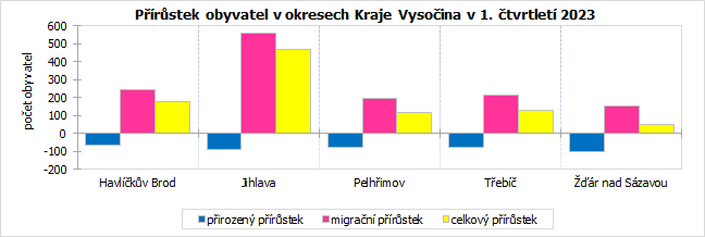 Prstek obyvatel v okresech Kraje Vysoina v 1. tvrtlet 2023