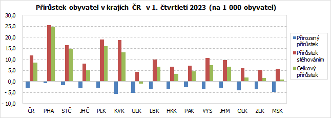 Prstek obyvatel v krajch R v 1. tvrtlet 2023 (na 1 000 obyvatel)