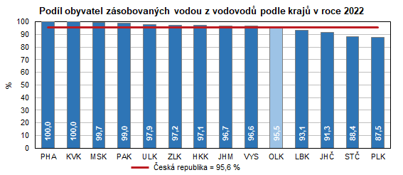 Graf: Podl obyvatel zsobovanch vodou z vodovod podle kraj v roce 2022