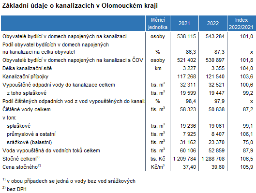 Tabulka: Zkladn daje o kanalizacch v Olomouckm kraji