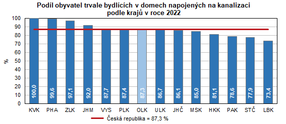 Graf: Podl obyvatel trvale bydlcch v domech napojench na kanalizaci podle kraj v roce 2022