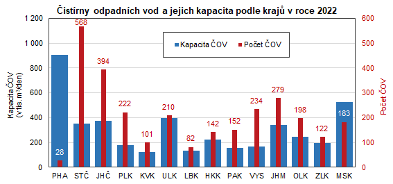 Graf: istrny odpadnch vod a jejich kapacita podle kraj v roce 2022