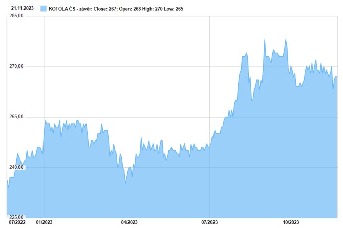 kofola akcie