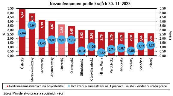 Graf - Nezamstnanost podle kraj k 30. 11. 2023