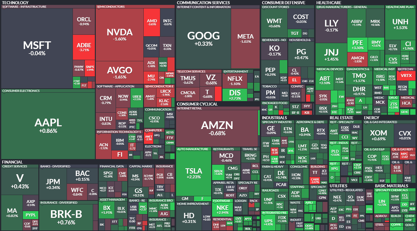 S&P 500 - 6. nora 2024, zdroj: Finviz