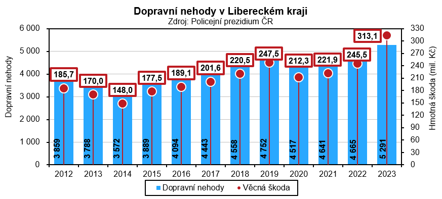 Graf - Dopravn nehody v Libereckm kraji 