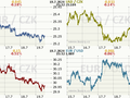 Koruna, Euro, dolar