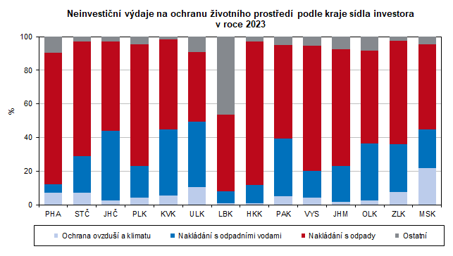 Neinvestin vdaje na ochranu ivotnho prosted podle kraje sdla investora v roce 2023