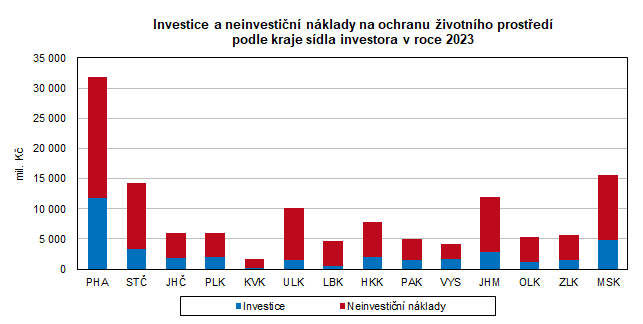 Investice a neinvestin nklady na ochranu ivotnho prosted podle kraje sdla investora v roce 2023