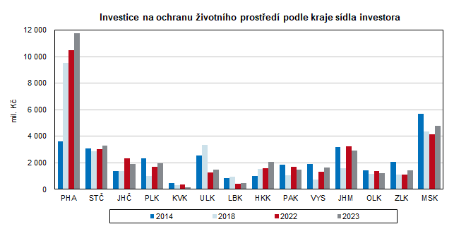 Investice na ochranu ivotnho prosted podle kraje sdla investora