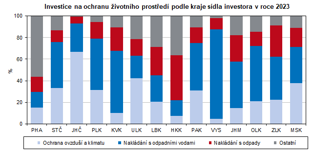 Investice na ochranu ivotnho prosted podle kraje sdla investora v roce 2023