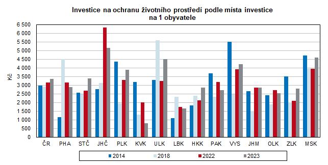 Investice na ochranu ivotnho prosted podle msta investice na 1 obyvatele 