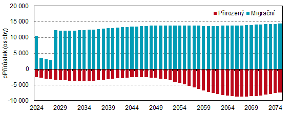 Graf 5: Pirozen a migran prstek obyvatelstva v letech 2024 a 2081 ve Stedoeskm kraji