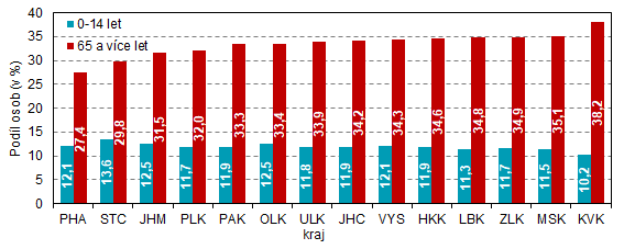 Graf 3: Podl osob ve vku 0 a 14 let a 65 a vce let v krajch k 1. 1. 2081