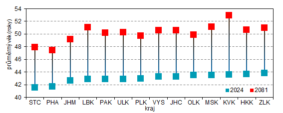 Graf 4: Prmrn vk obyvatelstva v krajch mezi roky 2024 a 2081 (stav k 1. 1.)