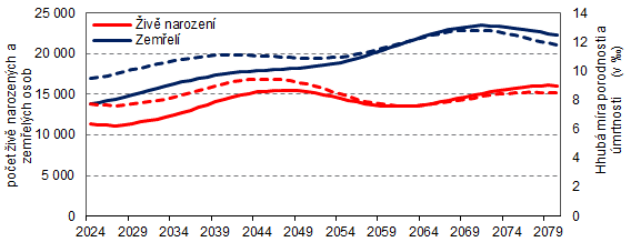 Graf 6: Vvoj iv narozench dt a zemelch osob v letech 2024 a 2081 ve Stedoeskm kraji